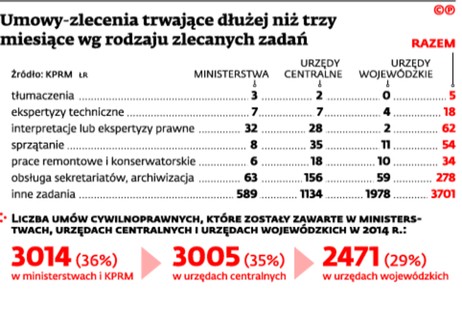 Umowy-zlecenia trwające dłużej niż trzy miesiące wg rodzaju zlecanych zadań