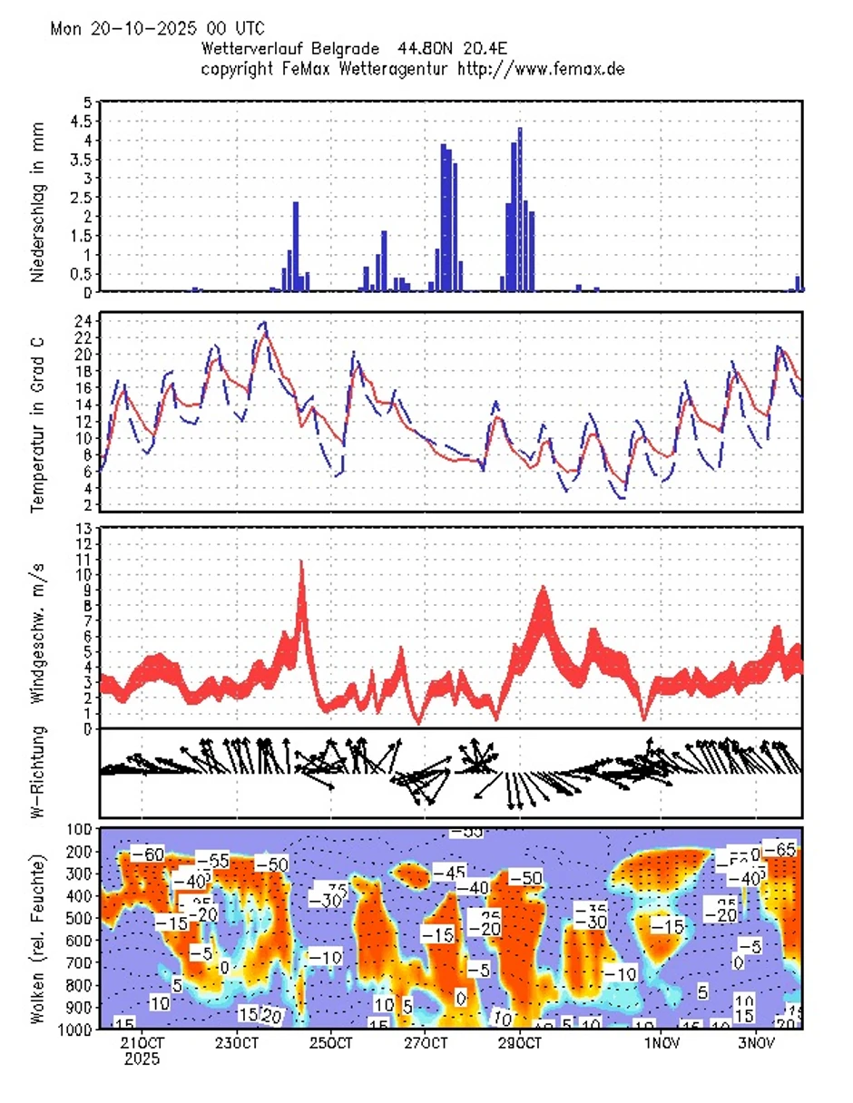 Toplije do petka, a zatim pad temperature i padavine - prognoza za Beograd