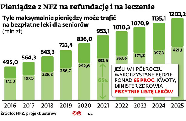 Refundacje bezpłatnych leków dla seniorów w latach 2016-2015 - prognza