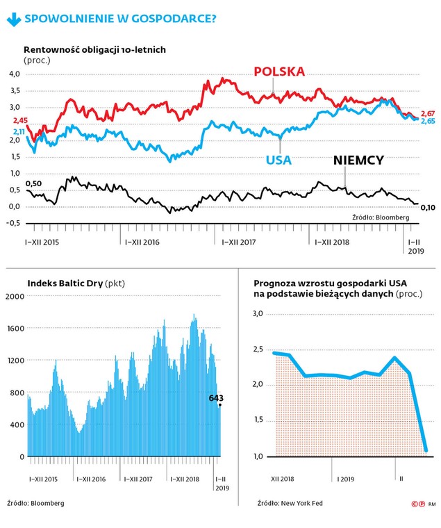 Spowolnienie w gospodarce?