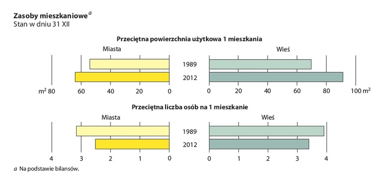 1. Zasoby mieszkaniowe. Źródło: GUS