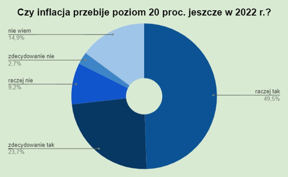 Polacy nie wierzą w wyhamowanie inflacji w tym roku.