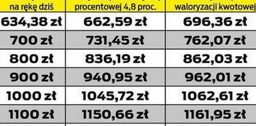 Zobacz o ile podwyższą emeryturę.