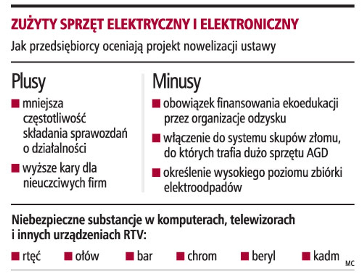 Zużyty sprzęt elektryczny i elektroniczny