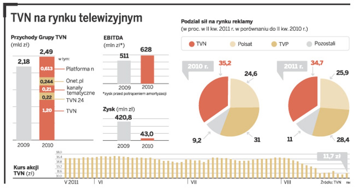 TVN na rynku telewizyjnym