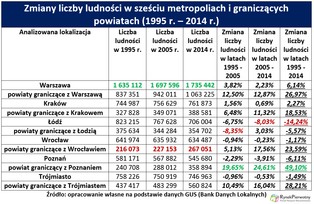 Nie chcemy już mieszkać w dużych miastach?