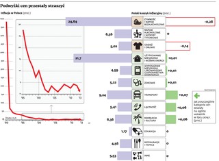 Ceny są niższe niż rok temu. Ale to jeszcze nie deflacja
