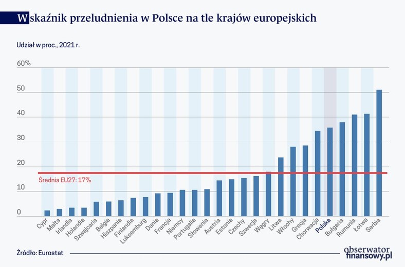 Wskaźnik przeludnienia w Polsce na tle krajów europejskich