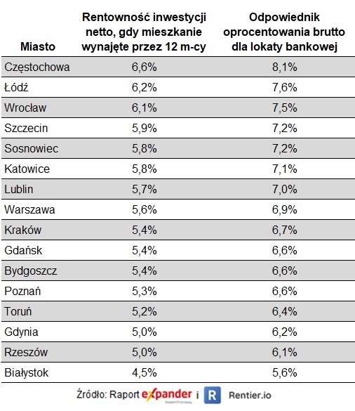 Rentowność inwestycji w mieszkanie