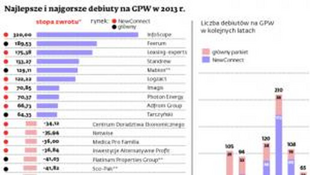 Najlepsze i najgorsze debiuty na GPW w 2013 r.