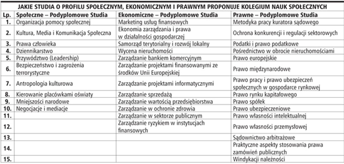 Jakie studia o profilu społecznym, ekonomicznym i prawnym proponuje Kolegium Nauk Społecznych