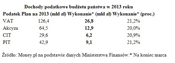 Dochody podatkowe budzetu państwa w 2013 roku