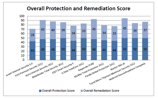 Źródło: Real World Protection and Remediation Testing Report, testy wykonane przez AV-Test GmbH