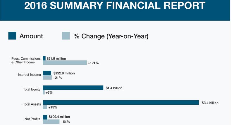 Africa Finance Corporation Fiscal Year 2016 Report