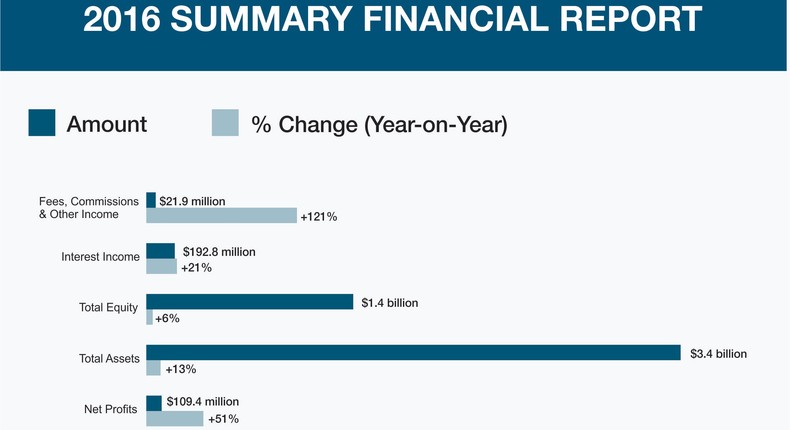 Africa Finance Corporation Fiscal Year 2016 Report