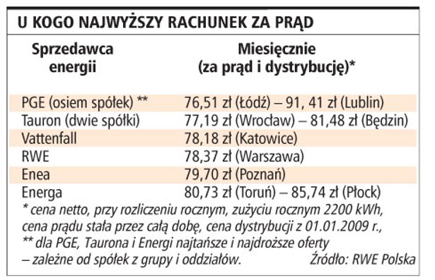 U kogo najwyższy rachunek za prąd