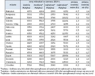 Ceny mieszkań, raty i marże kredytów - oto najnowszy raport z rynku nieruchomości