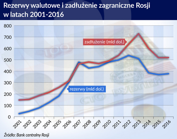 Rezerwy walutowe i zadłużenie zagraniczne