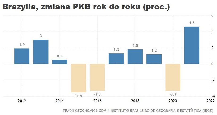 Jak na państwo z rynków wschodzących, tempo zmian PKB Brazylii nie jest imponujące. Lepsze lata przeplatane są z gorszymi.