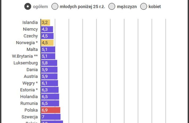 Niemiecka równowaga i grecki kataklizm. Tak wygląda europejska mapa bezrobocia [INFOGRAFIKI]