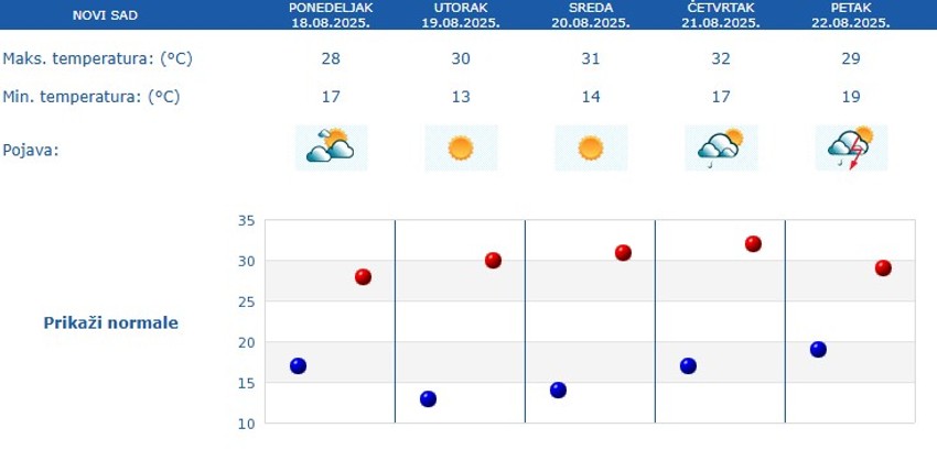 Petodnevna temperatura za Novi Sad