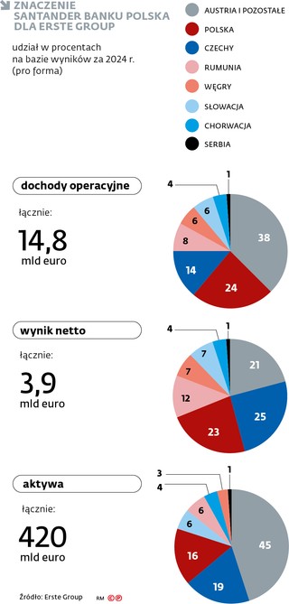 Znaczenie Santander Banku Polska dla Erste Group