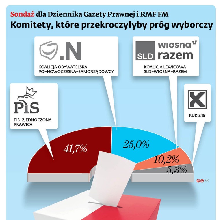 Wyniki sondażu