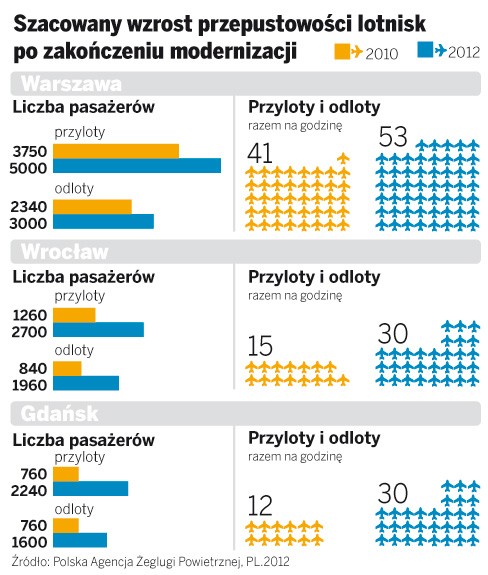 Szacowany wzrost przepustowości lotnisk po zakończeniu modernizacji