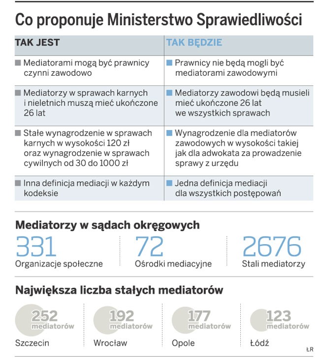 Co proponuje Ministerstwo Sprawiedliwości