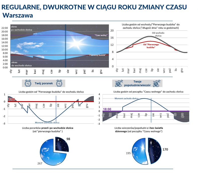 Regularne zmiany czasu dwa razy w roku - przykład Warszawy, źródło: gum.gov.pl