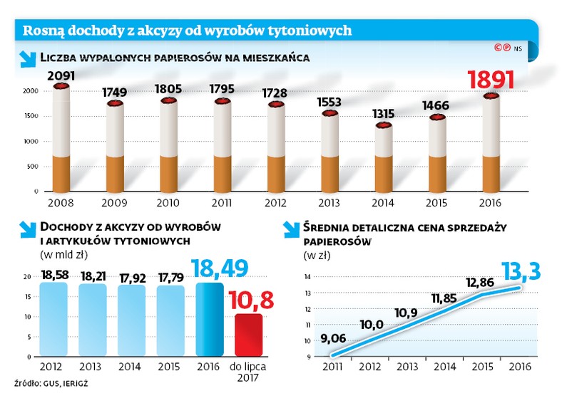 Rosną dochody z akcyzy od wyrobów tytoniowych