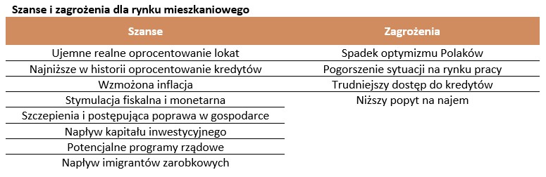 Szanse i zagrożenia dla rynku mieszkaniowego