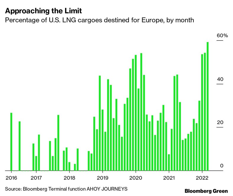 limity LNG z USA dla Europy
