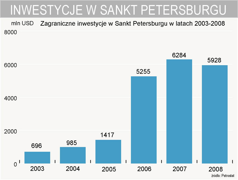 Inwestycje w Sankt Petersburgu