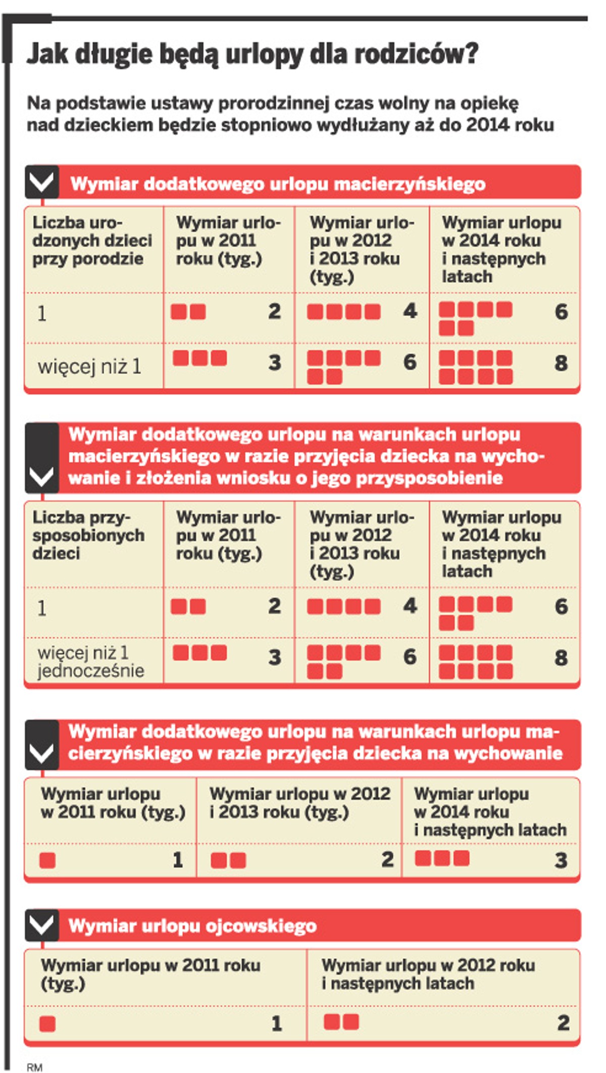 Jak długie będą urlopy dla rodzców