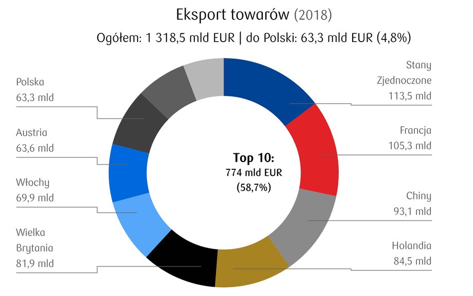 Niemiecki eksport w 2018 roku