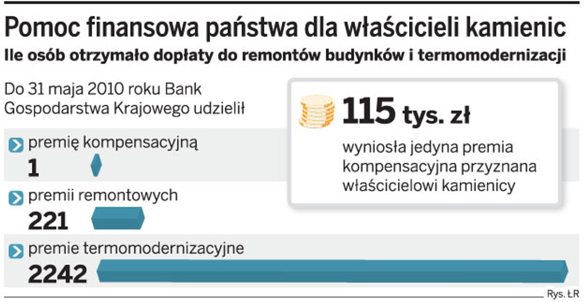 Pomoc finansowa państwa dla właścicieli kamienic