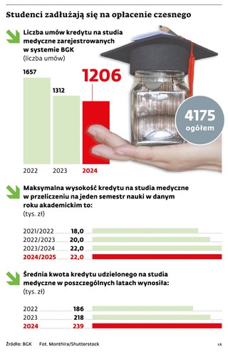 Studenci zadłużają się na opłacenie czesnego
