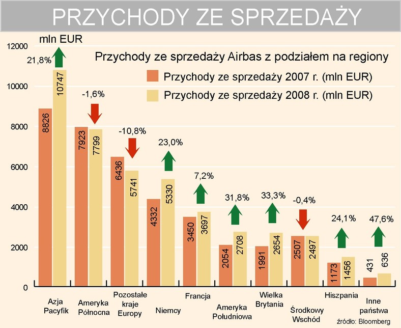 Airbus - przychody ze sprzedaży z podziałem na regiony