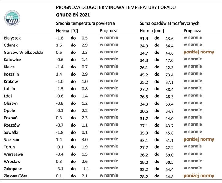 Normy temperatury i opadów dla grudnia