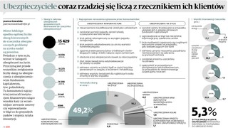 Ubezpieczyciele coraz rzadziej się liczą z rzecznikiem ich klientów