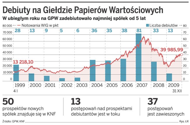 Debiuty na giełdzie Papierów Wartościowych