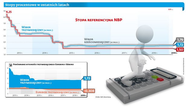 Stopy procentowe