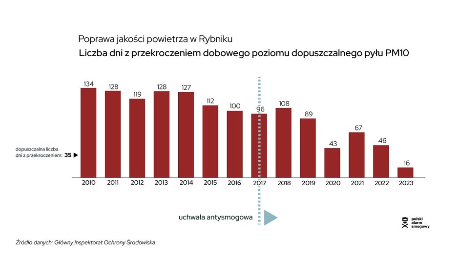 Liczba dni z przekroczeniem dobowego poziomu pyłu PM10 w Rybniku