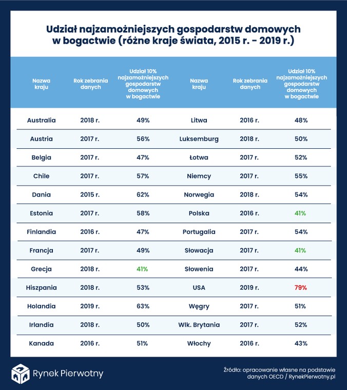 Udział najzamożniejszych gospodarstw domowych w bogactwie