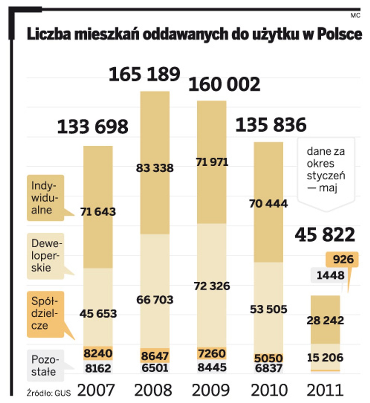 Liczba mieszkań oddawanych do użytku w Polsce