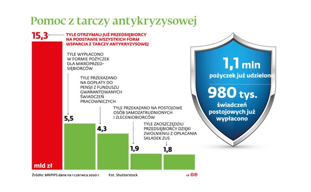 Najnowsza tarcza antykryzysowa skrojona pod rządowe spółki