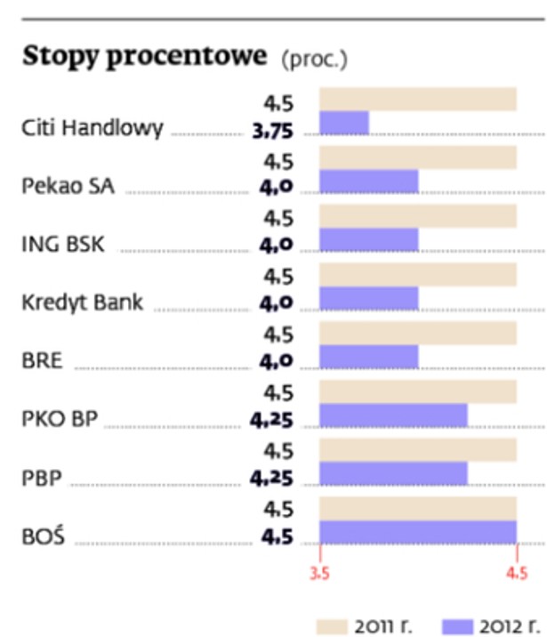 Stopy procentowe