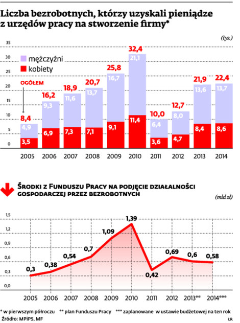 Liczba bezrobotnych, którzy uzyskali pieniądze z urzędów pracy na stworzenie firmy