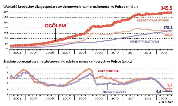 Kredyty hipoteczne w Polsce